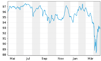 Chart ZF Finance GmbH MTN v.2020(2020/2028) - 1 an