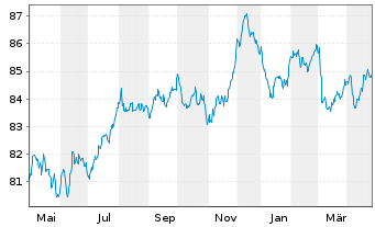 Chart Johnson Controls Internat. PLC EO-Nts. 2020(20/32) - 1 Year