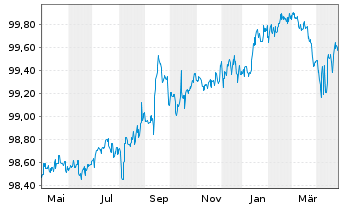 Chart ZF Finance GmbH MTN v.2020(2020/2025) - 1 Year