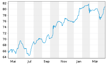 Chart Altice France S.A. EO-Notes 2020(20/29) Reg.S - 1 Jahr