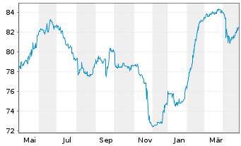 Chart Maxeda DIY Holding B.V. EO-Notes 2020(20/26) Reg.S - 1 Year