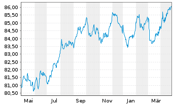 Chart Hamburger Hochbahn AG Anleihe v.2021(2030/2031) - 1 Year