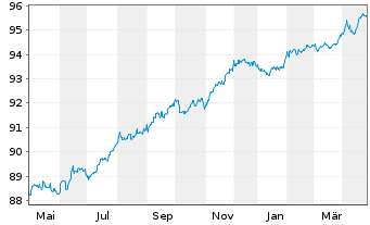 Chart SATO Oyj EO-Medium-Term Nts 2020(20/28) - 1 an