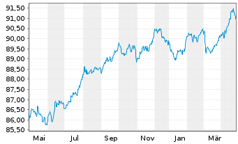 Chart Coca-Cola Co., The EO-Notes 2020(20/29) - 1 Jahr