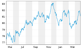 Chart Coca-Cola Co., The EO-Notes 2020(20/33) - 1 Jahr