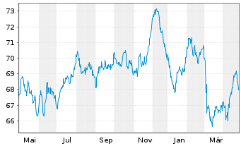 Chart Coca-Cola Co., The EO-Notes 2020(20/40) - 1 Year