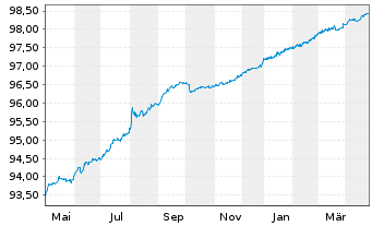 Chart Intl Development Association DL-MTN. 2020(25)Reg.S - 1 Jahr