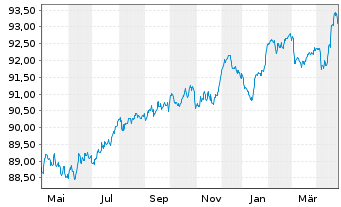 Chart Volkswagen Intl Finance N.V. EO-Med.T.Nts 2020(28) - 1 an