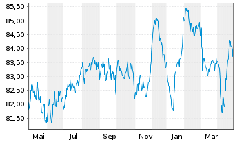 Chart Volkswagen Intl Finance N.V. EO-Notes 2020(32) - 1 Year