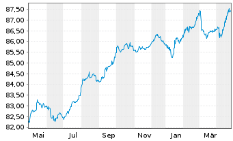 Chart Bulgarien EO-Medium-Term Notes 2020(30) - 1 Year