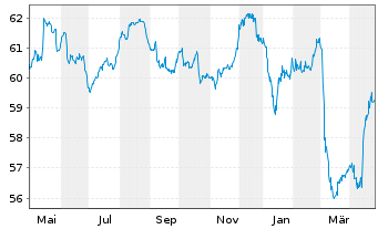 Chart Bulgarien EO-Medium-Term Notes 2020(50) - 1 Year