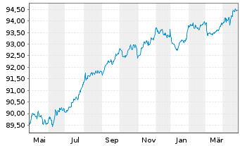 Chart Sumitomo Mitsui Financ. Group EO-MTN. 2020(27) - 1 Year