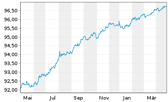 Chart Mondelez Intl Hldgs Nether. BV EO-Nts. 2020(20/26) - 1 Year