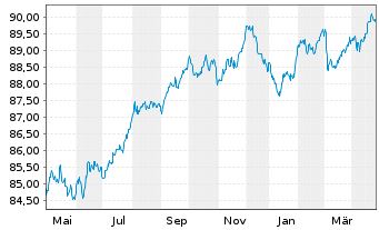 Chart Mondelez Intl Hldgs Nether. BV EO-Nts. 2020(20/29) - 1 Year