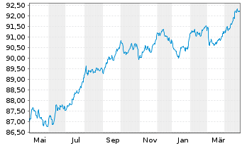 Chart Novartis Finance S.A. EO-Notes 2020(20/28) - 1 an