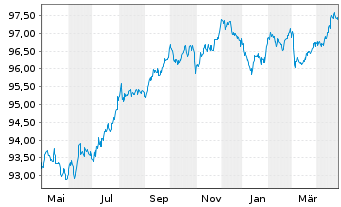 Chart Amadeus IT Group S.A. EO-Med.-T. Nts 2020(20/28) - 1 Year