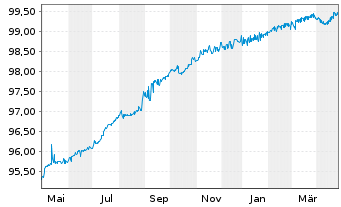 Chart STG Global Finance B.V. EO-Notes 2020(20/25) Reg.S - 1 Jahr