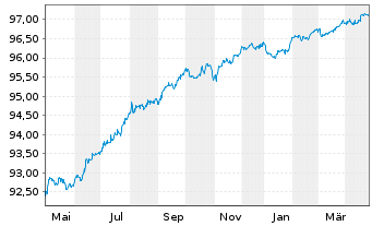 Chart Fresenius SE & Co. KGaA MTN v.2020(2026/2026) - 1 Year