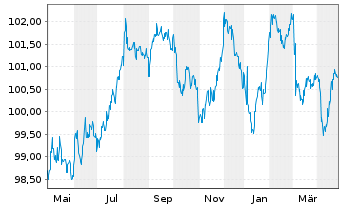 Chart Unipol Gruppo S.p.A. EO-Med.Term Nts 2020(30/30) - 1 Year