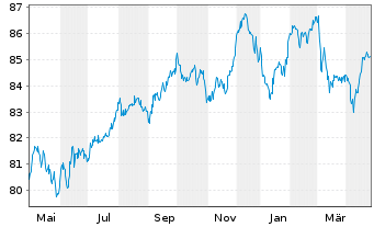 Chart Fresenius SE & Co. KGaA MTN v.2020(2032/2033) - 1 Year