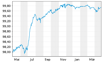 Chart National Bank of Greece S.A. Pref.MTN 2020(25/26) - 1 an