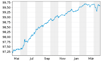 Chart CTP B.V. EO-Medium-T. Notes 2020(20/25) - 1 Year