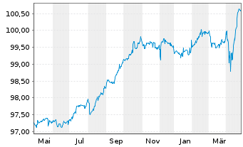 Chart PPF Telecom Group B.V. EO-Med.T.Nts 2020(20/27) - 1 Year