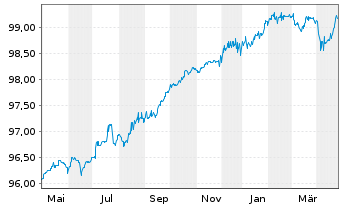 Chart JT Intl. Finl. Services B.V Med.-T.Nts 2020(20/81) - 1 Jahr