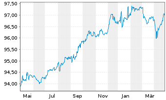 Chart JT Intl. Finl. Services B.V Med.-T.Nts 2020(28/83) - 1 Year