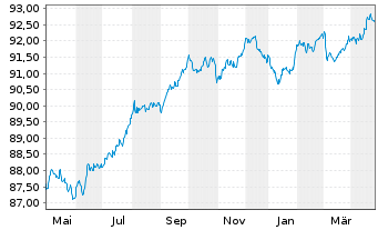 Chart Medtronic Global Holdings SCA EO-Notes 2020(20/28) - 1 Year