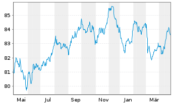 Chart Medtronic Global Holdings SCA EO-Notes 2020(20/32) - 1 Year