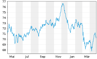 Chart Medtronic Global Holdings SCA EO-Notes 2020(20/40) - 1 an