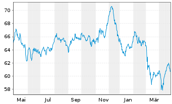 Chart Medtronic Global Holdings SCA EO-Notes 2020(20/50) - 1 Jahr