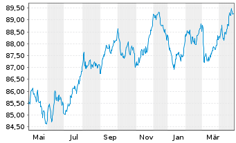 Chart Avinor AS EO-Medium-Term Nts 2020(20/30) - 1 Year