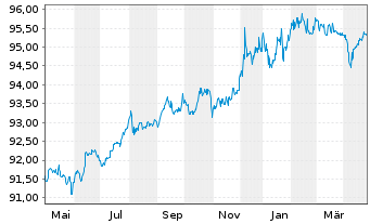 Chart Davide Campari-Milano N.V. EO-Notes 2020(20/27) - 1 Jahr