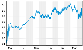 Chart Marokko, Königreich EO-Notes 2020(30) Reg.S - 1 Year