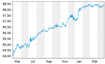 Chart Marokko, Königreich EO-Notes 2020(26) Reg.S - 1 Year