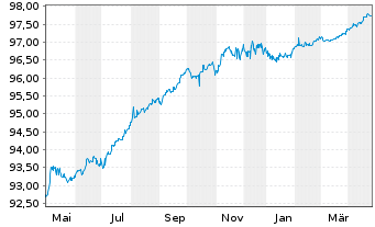 Chart Chanel Ceres PLC EO-Notes 2020(20/26) - 1 Year