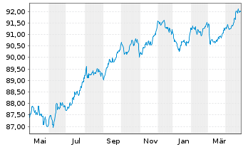 Chart Diageo Capital B.V. EO-Medium-T. Notes 2020(28/28) - 1 Year