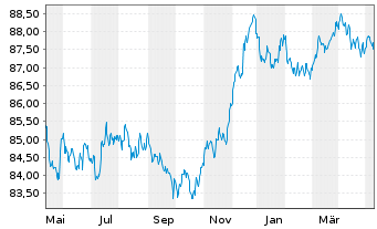 Chart Diageo Capital B.V. EO-Medium-T. Notes 2020(28/28) - 1 Jahr