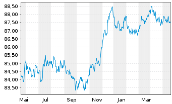 Chart Diageo Capital B.V. EO-Medium-T. Notes 2020(28/28) - 1 Year