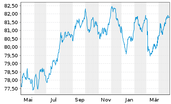 Chart BNG Bank N.V. EO-Medium-Term Nts 2020(32) - 1 Year