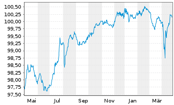 Chart Lorca Telecom Bondco S.A. EO-Notes 2020(27) Reg.S - 1 Year