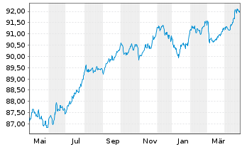 Chart adidas AG Anleihe v.2020(2020/2028) - 1 Year