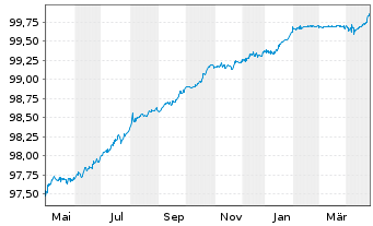 Chart Informa PLC EO-Medium-Term Nts 2020(20/25) - 1 an