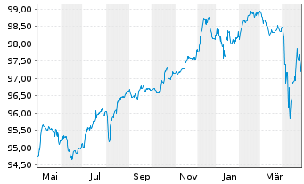 Chart Volvo Car AB EO-Med.-Term Nts 2020(20/27) - 1 Jahr