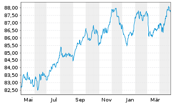 Chart Mizuho Financial Group Inc. EO-Med.T.Nts 2020(30) - 1 Year