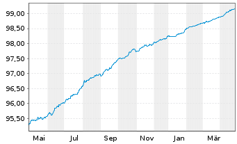 Chart Mizuho Financial Group Inc. EO-Med.T.Nts 2020(25) - 1 Year