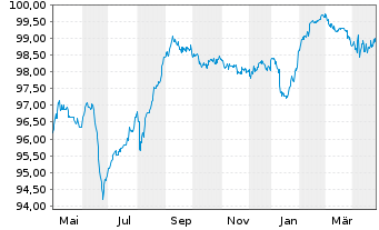 Chart Primo Water Holdings Inc. EO-Nts. 2020(20/28)Reg.S - 1 Jahr