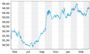 Chart Global Switch Finance B.V. EO-MTN. 2020(20/30) - 1 Year